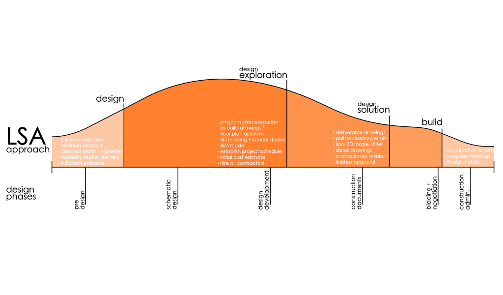 LSA design process graphic